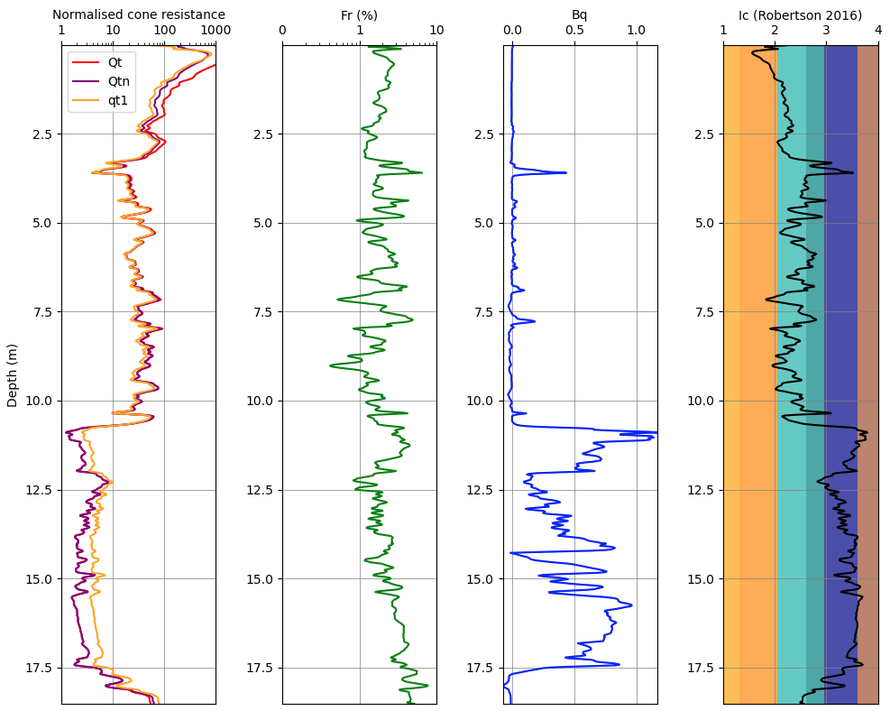 Normalised CPT results