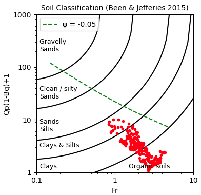 Been & Jefferies Soil Classification