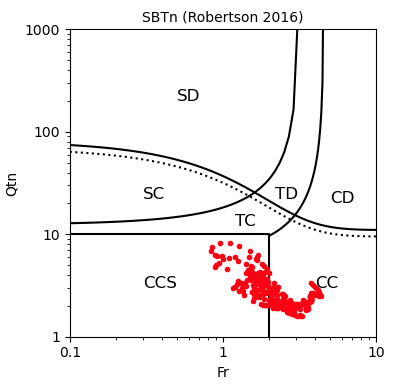 Robertson Soil Classification