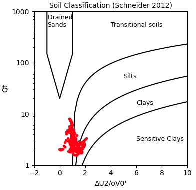 Schneider Soil Classification