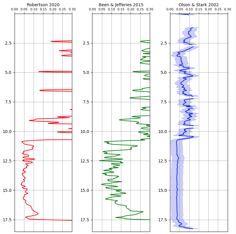 Liquefied strength estimates