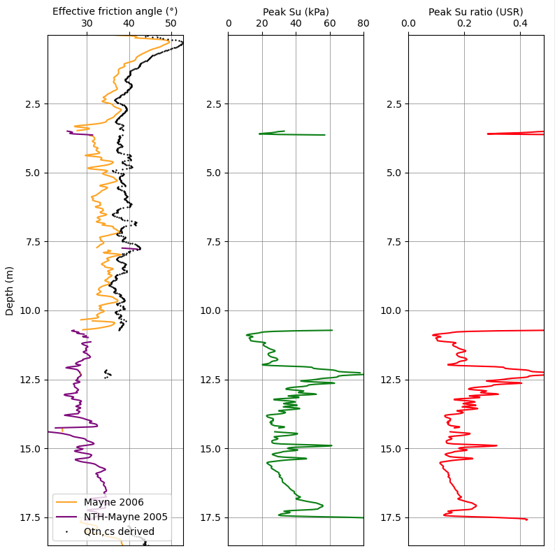 Peak strength estimates